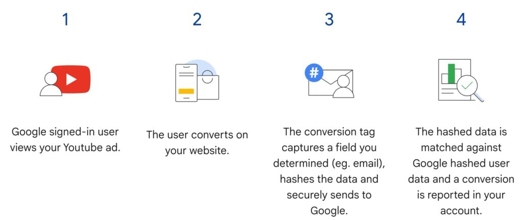 enhanced conversions for web - werking