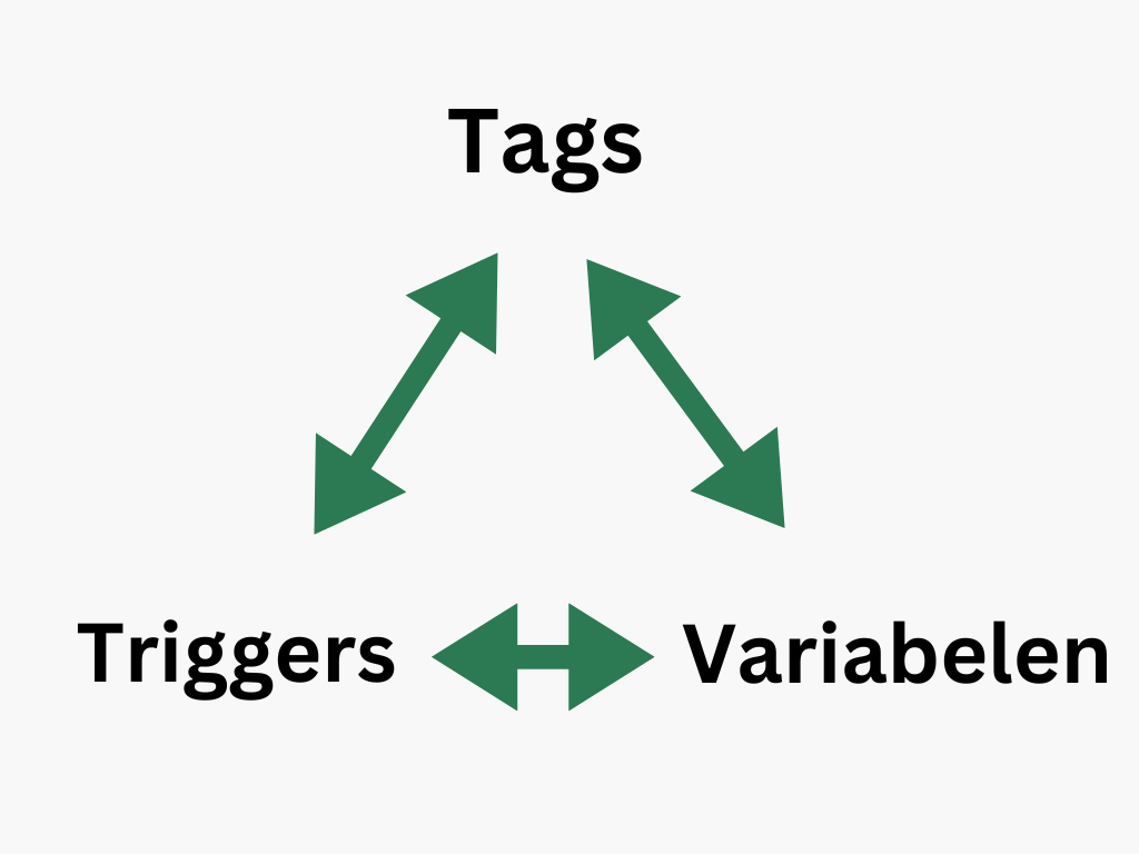 Tags, triggers en variabelen in GTM leren