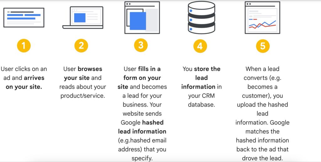 enhanced conversions for leads - werking offline conversies