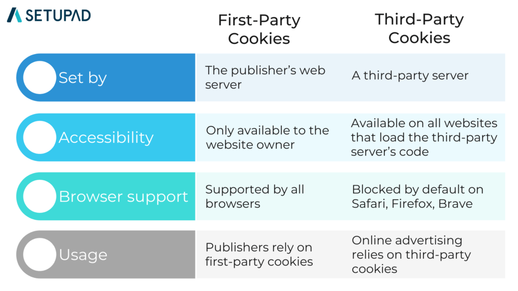 Overzicht Verschil First party en Third party cookies