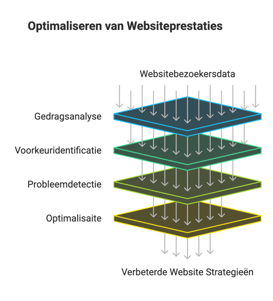 website bezoekers meten