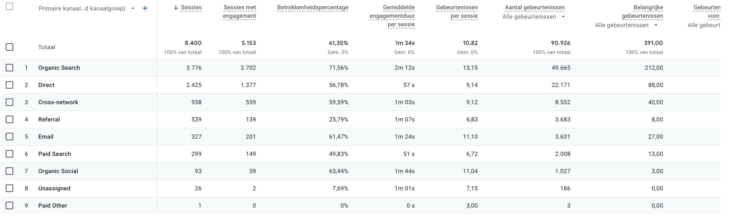 Verkeersbronnen websitebezoekers