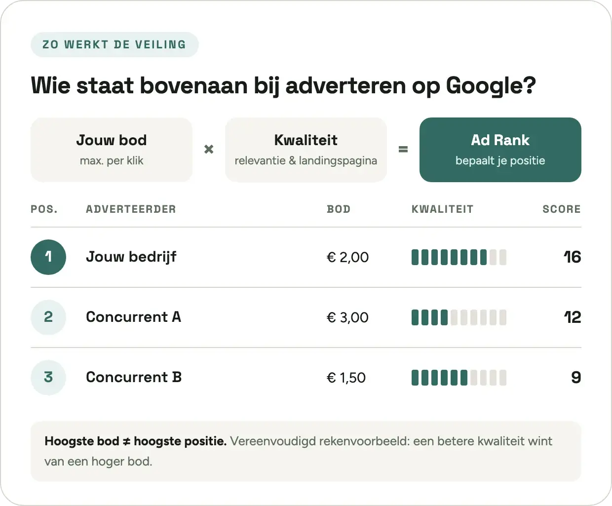 adverteren op google - zo werkt de veiling: bod maal kwaliteit bepaalt de Ad Rank en je positie