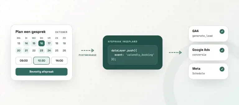 calendly tracking - afspraak naar GA4, Google Ads en Meta