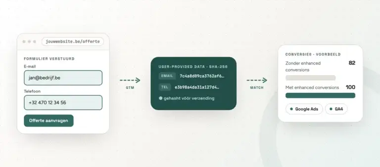 enhanced conversions google ads ga4 - gehashte formulierdata voor meer gemeten conversies