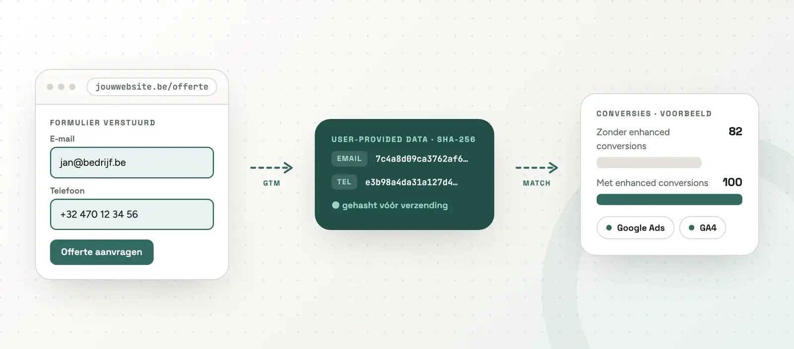enhanced conversions google ads - stap 3 van de startgids