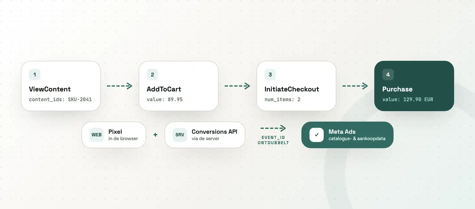 facebook e-commerce tracking - events via pixel en conversions api