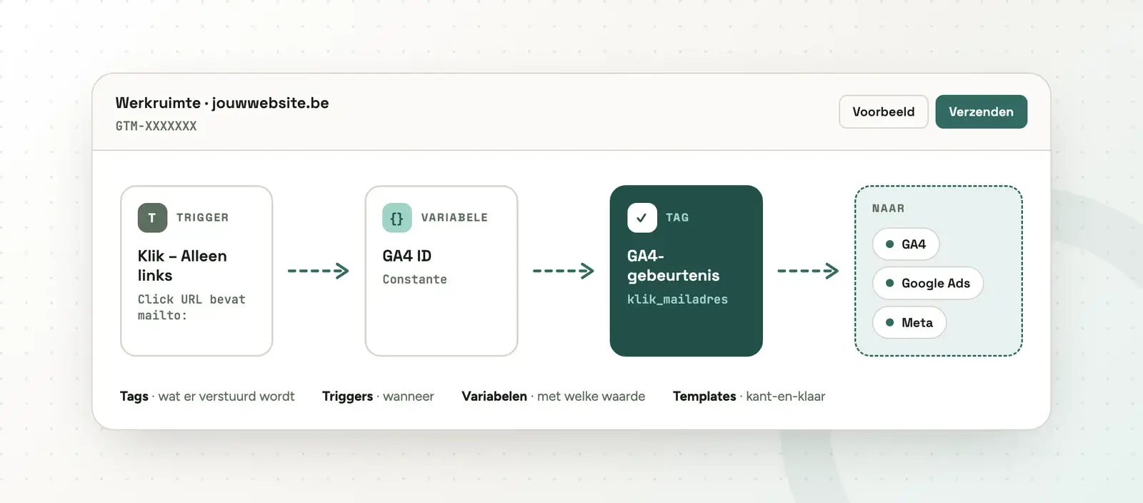 google tag manager overzicht - stap 1 van de startgids