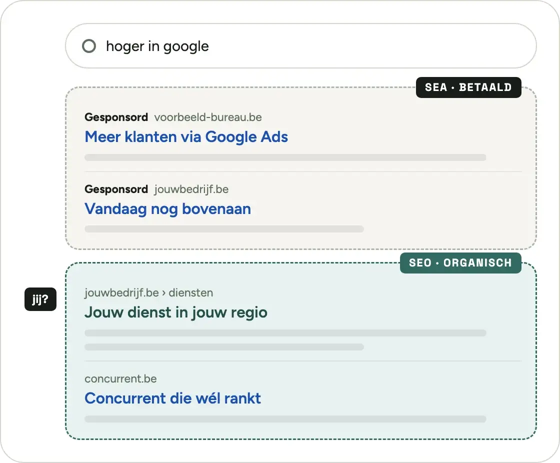 hoger in google - advertenties (SEA) bovenaan en organische resultaten (SEO) eronder in de Google-zoekresultaten