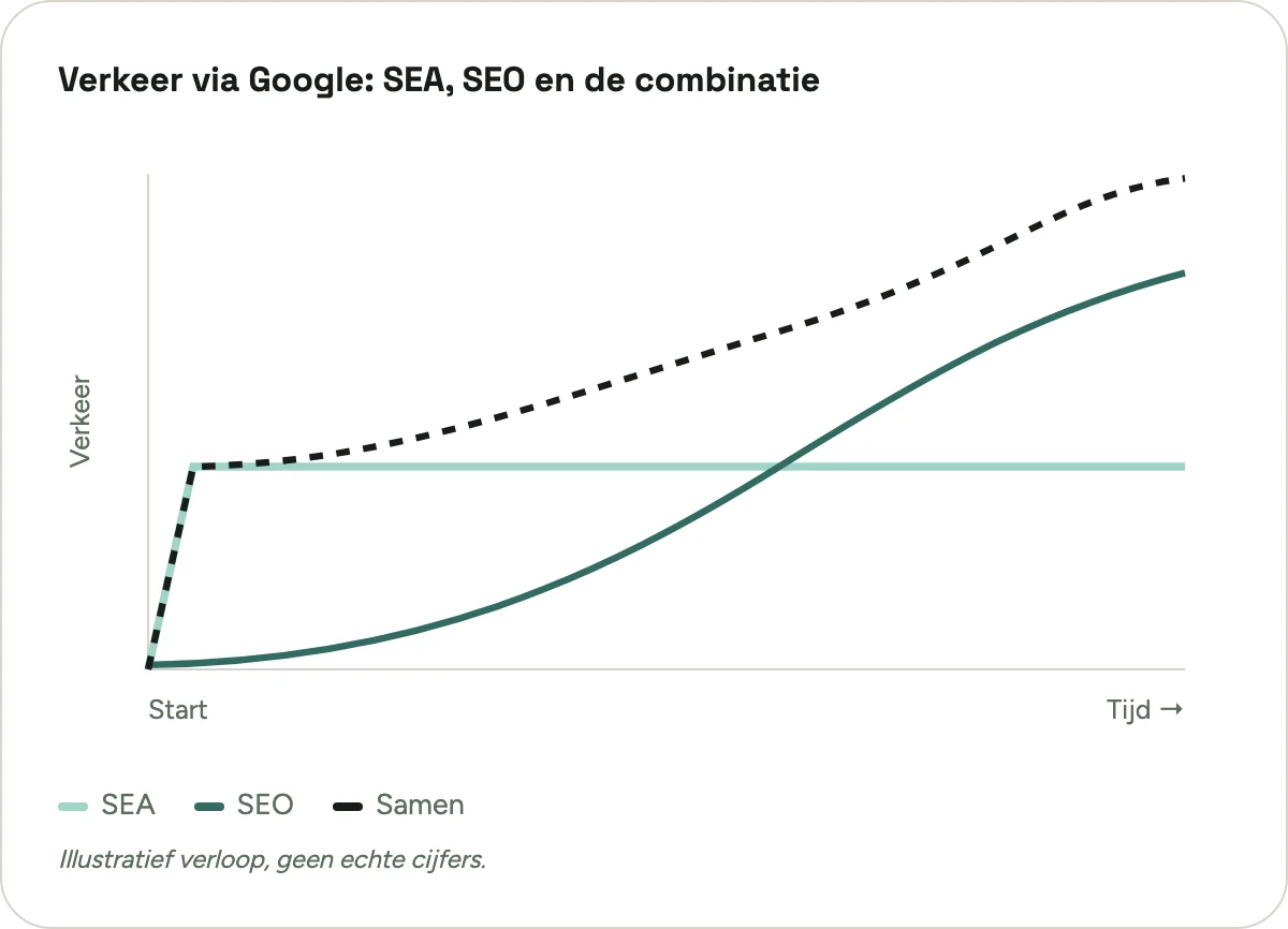 hoger in google - grafiek: SEA geeft meteen verkeer, SEO groeit geleidelijk, de combinatie levert het meeste verkeer op