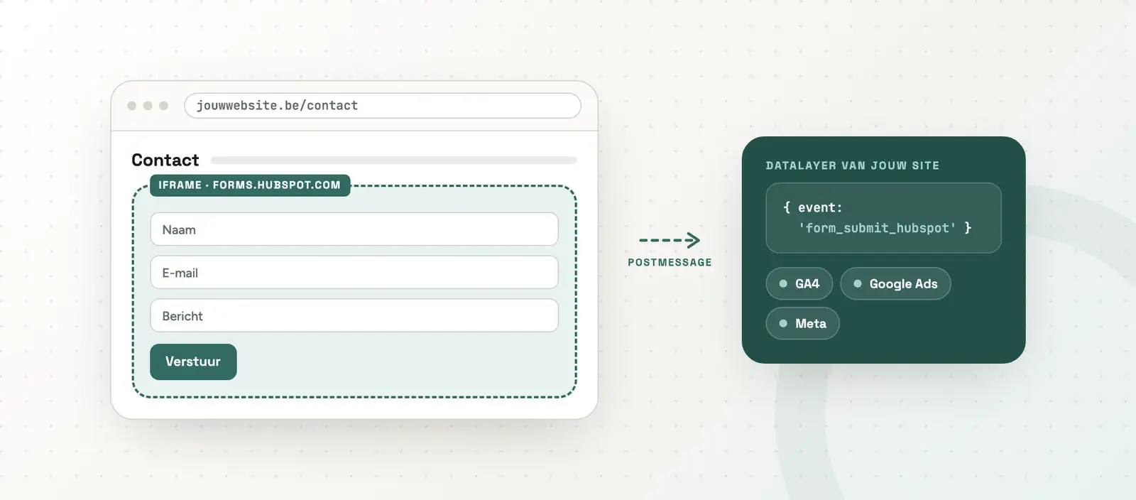 iframe tracking gtm - formulier in iframe via postMessage naar dataLayer